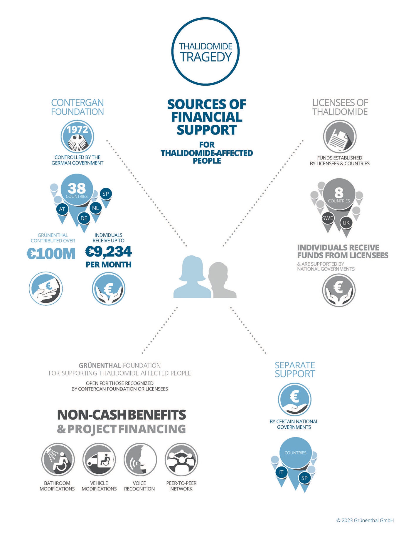 Grünenthal Infographic: Sources of financial support for Thalidomide-affected people