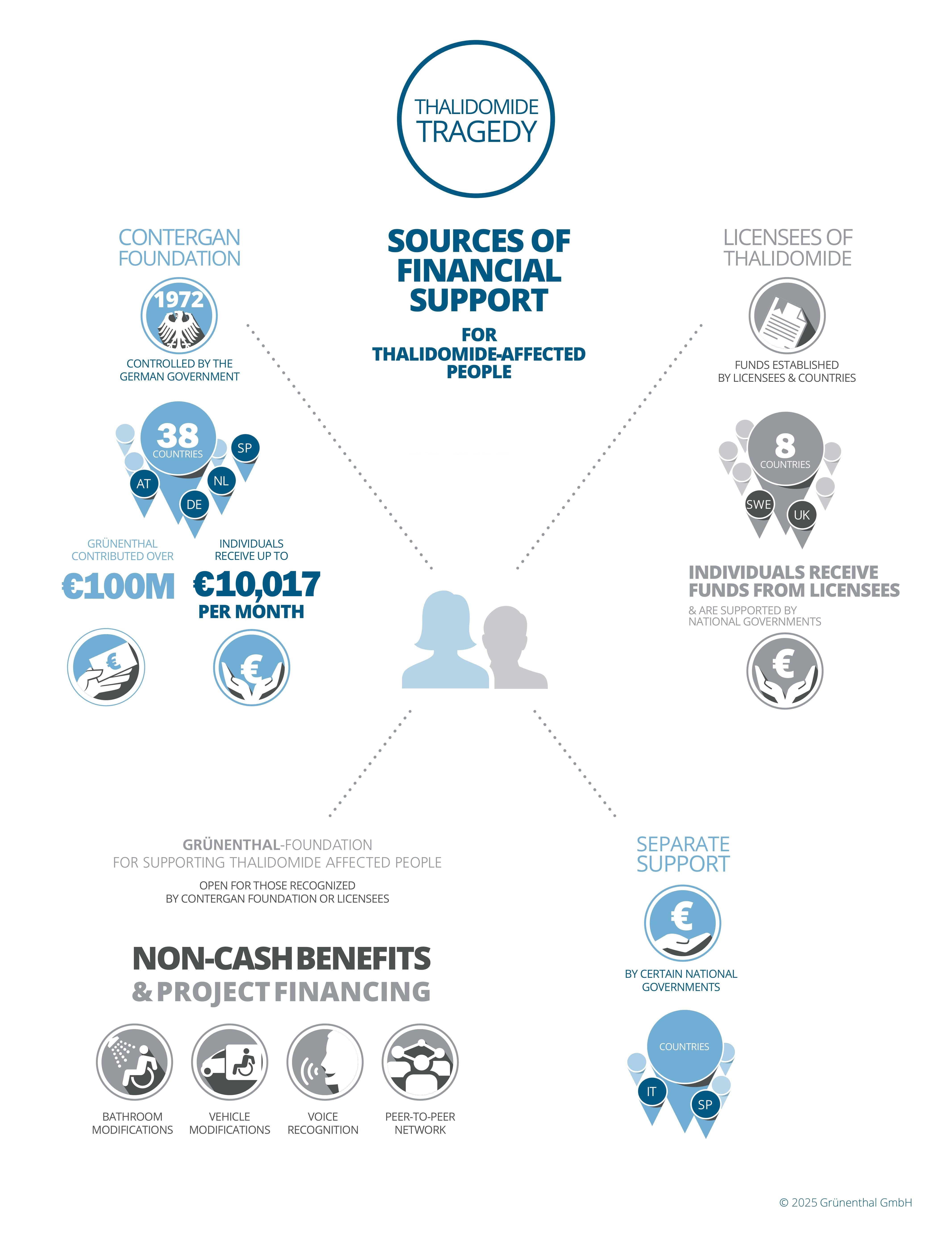 Infographic “Financial resources for people affected by thalidomide”